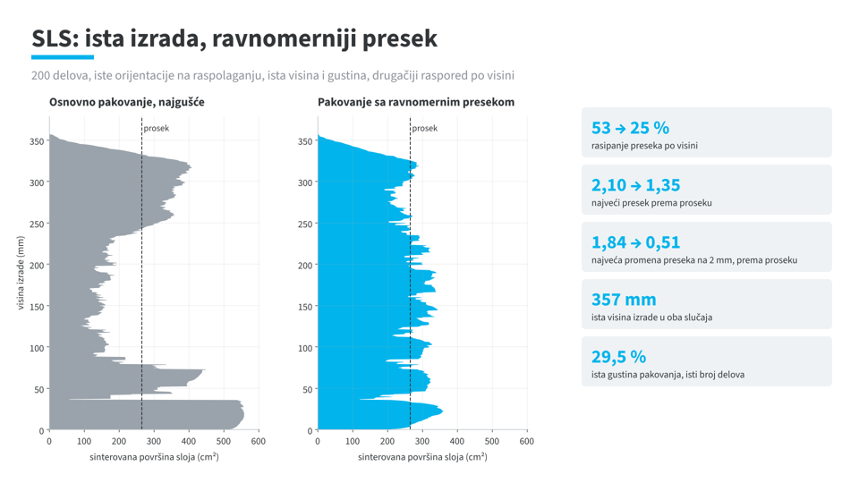 SLS: ista izrada, ravnomerniji presek